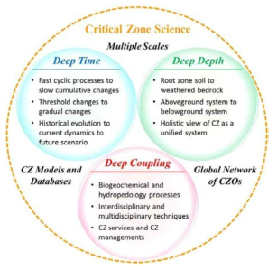 Critical zone의 연구분야