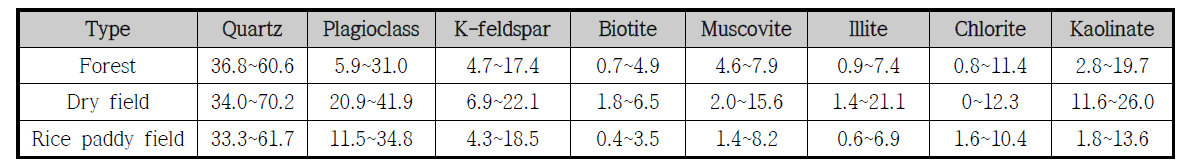 산림, 밭 및 논 내 토양의 주요 구성광물의 함량비