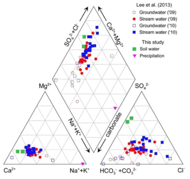 강수, 지표수, 지하수 및 토양수의 화학조성