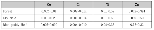 토지이용에 따른 중금속의 농도
