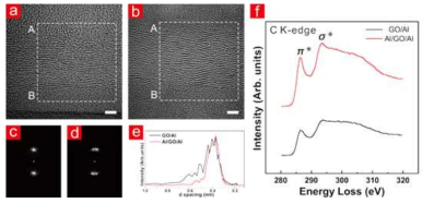 (a) GO/Al의 HRTEM 이미지 (b) Al/GO/Al의 HRTEM 이미지 (c) (a)영역의 FFT (d) (b)영역의 FFT (e) (c)와 (d)의 Radial Distribution Function (f) (a)와 (b)영역이 EELS 스펙트럼