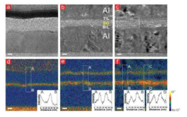 Al/GO/Al 메모리 소자에서 GO/Al, Al/GO/Al(OFF), Al/GO/Al(ON) 세가지 샘플에서 얻은 zero-loss filtered image (a,b,c)와 산소이온 맵핑 이미지(d,e,f)