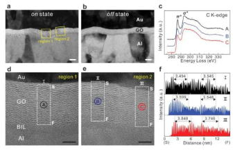 Au/GO/Al 메모리 소자의 On/Off 상태에서 얻은 BFTEM 이미지(a, b)와 HRTEM 이미지(d,e) (c)region 1,2에서 얻은 EELS 스펙트럼 (f) 하얀색 box영역에서 얻은 평균 intensity profile