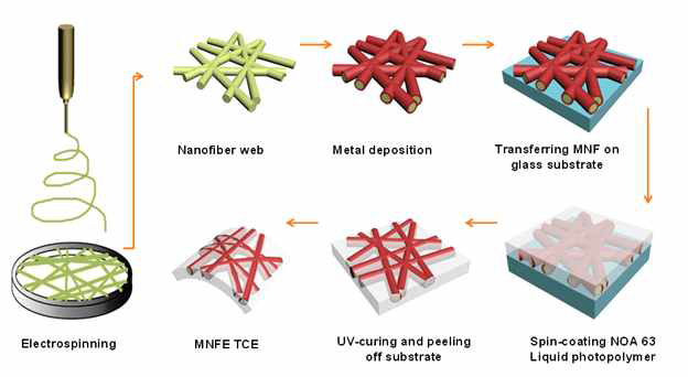금속-나노섬유 하이브리드 전도성 투명 유연전극 소재의 제조 공정 모식도