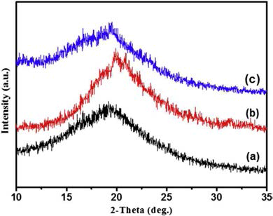 XRD 분석 (a)전기방사 한 PVA나노섬유 (b)Keratin 파우더 (c)물에 침지 한 Keratin/PVA 나노섬유