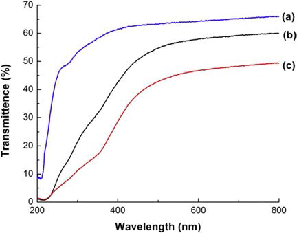 UV-vis 투과율 스펙트럼 (a)PAN/PAA (b)PAN/PAA/CQD-10 (c)PAN/PAA/CQD-30