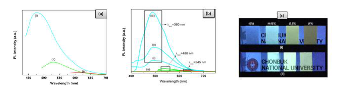 (a) C-dots, (b) Keratin/PVA/C-dot (0.05, 0.5, 1.0 wt%) 나노섬유 매트의 PL 발광 스펙트럼, (c) UV 365nm 파장에서의 발광 투명나노섬유 매트 (i) 물 침지 전, (ii) 물 침지 후