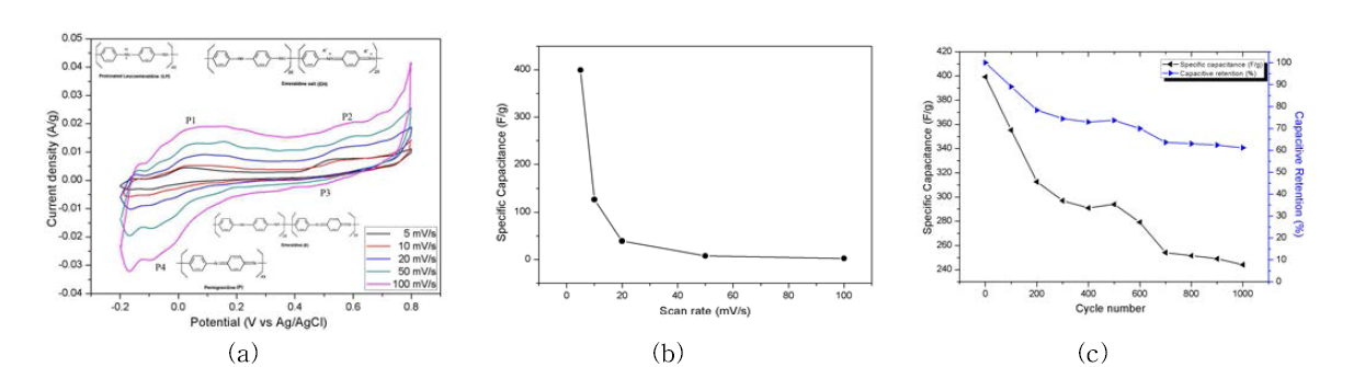 (a) 주사속도의 변화에 따른 폴리아닐린 나노와이어가 표면 중합된 투명나노섬유 부직포의 CV 곡선, (b) 주사 속도의 변화에 따른 폴리아닐린 나노와이어가 표면 중합된 투명나노섬유 부직포의 비용량의 변화, (c)충·방전횟수의증가에따른폴리아닐린 나노와이어가 표면중합된투명나노섬유부직포의 비용량 및유지율의변화