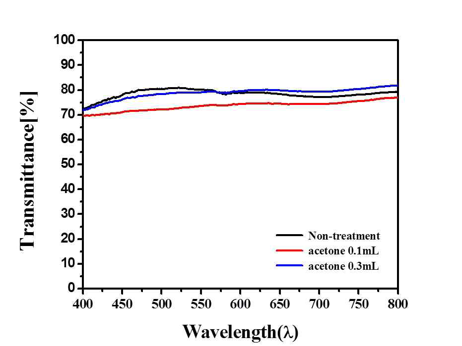 Acetone 의 사용량 변화에 따른 CNT/PDMS 필름의 투과도 변화: (a) non-treatment, (b) 0.1 mL, and (c) 0.3 mL