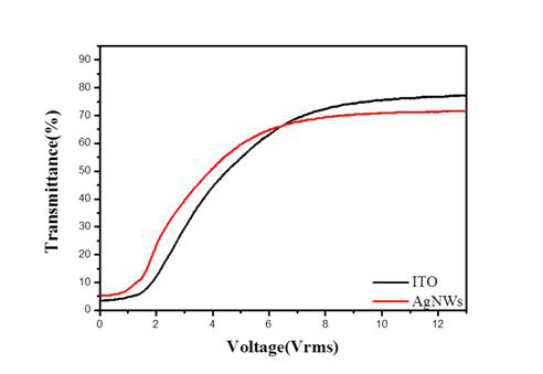 AgNWs-PDLC 셀과 ITO-PDLC 셀의 전압-투과도 그래프