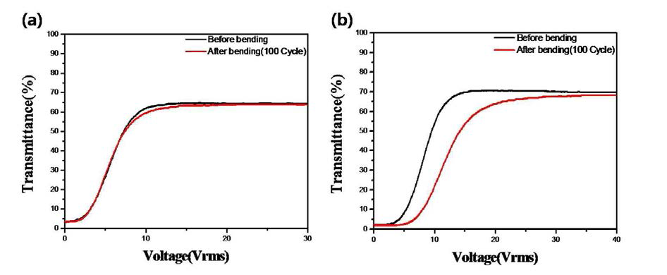 Bendable (a) AgNWs-PDLC 셀과 (b) ITO-PDLC 셀의 굽힘 테스트 전후의 전압-투과도 그래프