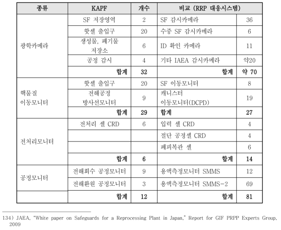 격납·감시 모니터링 시스템 비교