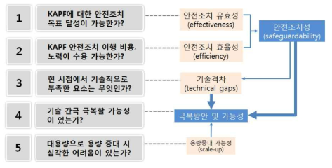 안전조치 사전부합성 검토 범위