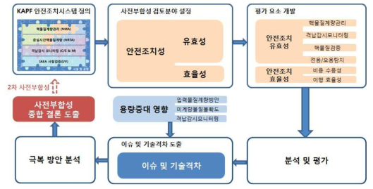 KAPF 안전조치 사전부합성 검토체계