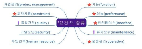 요건의 종류