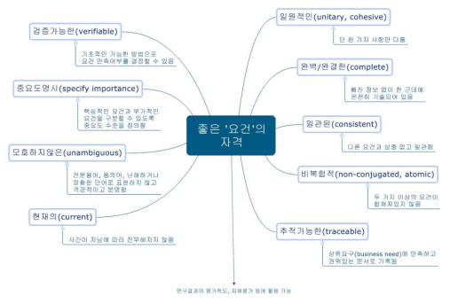 좋은 요건의 자격