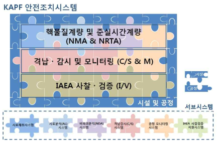 KAPF 안전조치시스템 구성 및 서브시스템