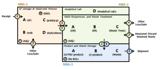 물질수지구역(MBA) 및 주요측정지점(KMP)