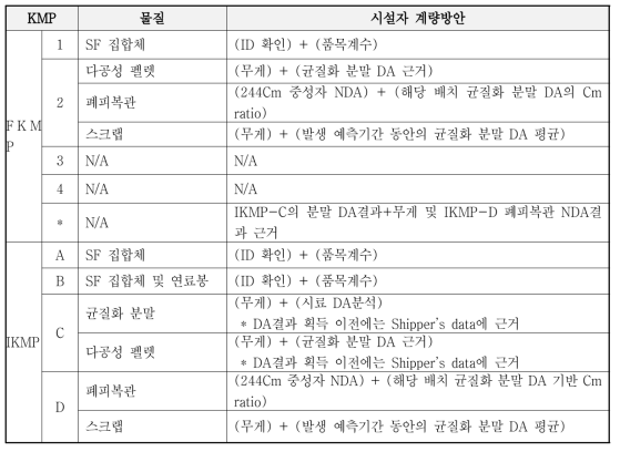 MBA-1의 주요측정지점, 물질 및 계량방안