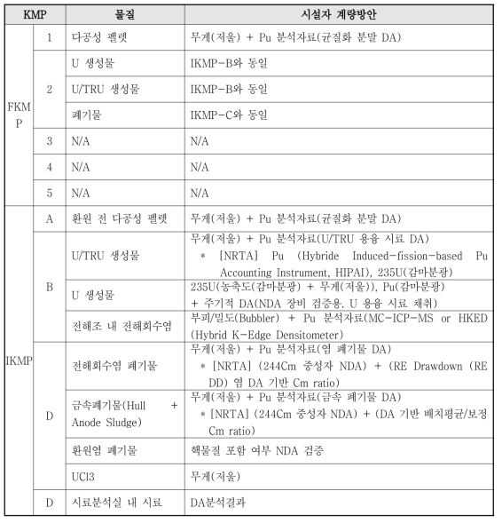 MBA-2의 주요측정지점, 물질 및 계량방안