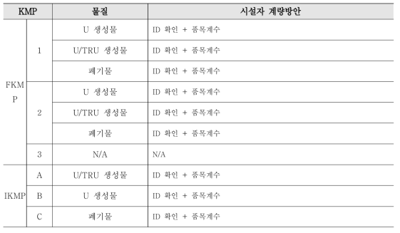 MBA-3의 주요측정지점, 물질 및 계량방안