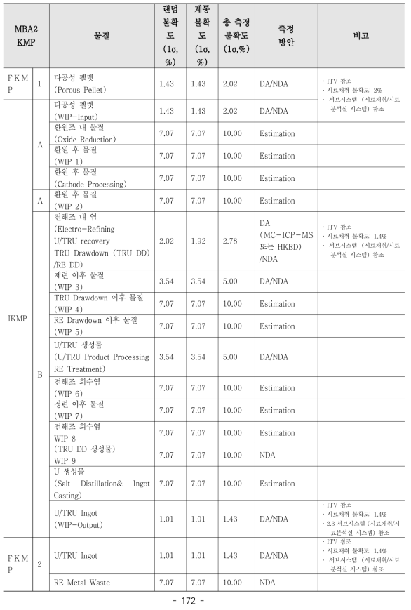 NRTA 시스템의 예상 측정 불확도(안)