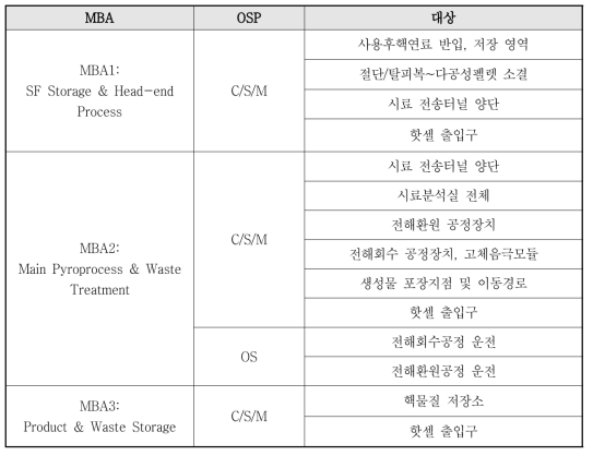 KAPF MBA별 기타전략지점(OSP)