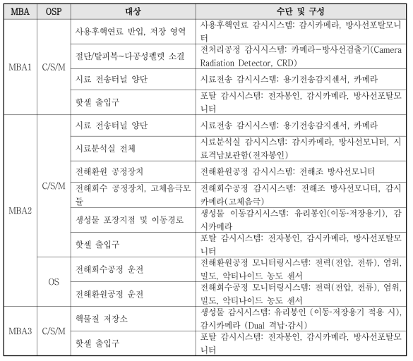 전략지점과 격납·감시 및 모니터링 시스템 구성