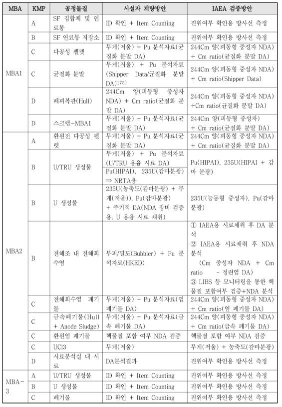 KAPF 주요측정지점 별 시설자 계량방안 및 IAEA 검증방안(안)