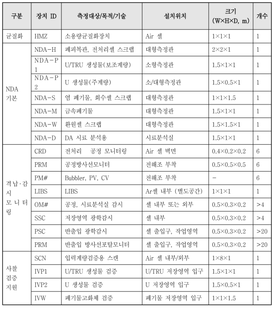 안전조치시스템 주요 장비 목록