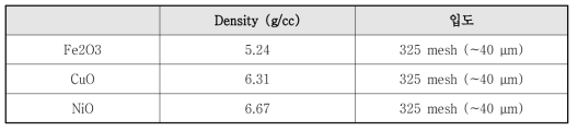 산화금속 분말 모의 시료 물성