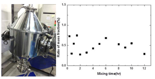 50 L tumbler mixer의 혼합 시간별 분말 혼합비의 오차