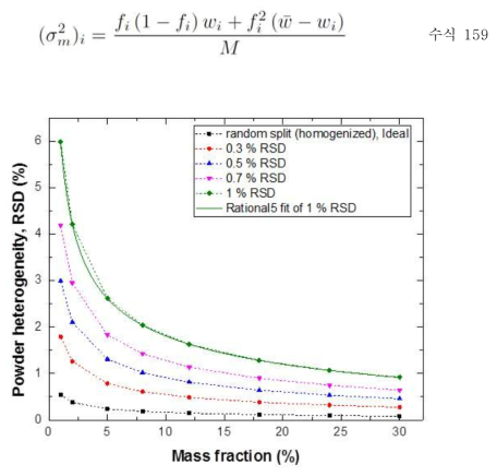 분말 질량비에 따른 분말 비균질도