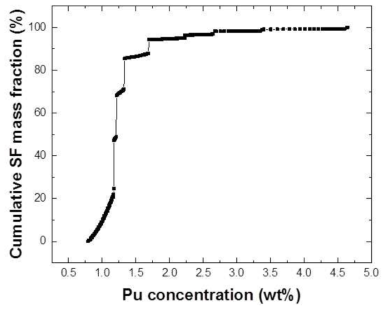 Cumulative spent fuel mass fraction