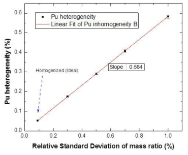 Pu heterogeneity with respect to the RSDs of a mass ratio tested with metal oxide powder