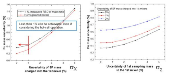 Pu mass uncertainty with respect to uncertainties of spent fuel mass charged into the 1st mixers and 1st sampling mass