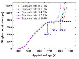 조사선량률(0~10 R/h)에 따른 High-voltage plateau 변화