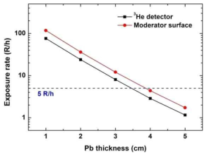 차폐체 두께에 따른 중성자 감속재 표면 및 3He 검출기에서의 조사선량률 계산 결과