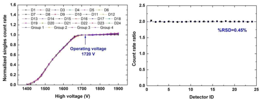 He-3 검출기 24개 및 OR 회로로 6개씩 묶은 4개 그룹에 대한 High-voltage plateau (좌) 및 계수율 비율(우)