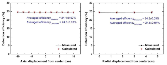 축방향(좌) 및 반경방향(우) 측정효율 분포(시뮬레이션 및 측정결과 비교)