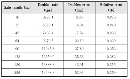 게이트 간격에 따른 Doubles 계수율 및 측정오차