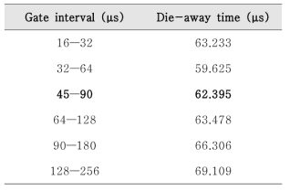 Gate interval에 따른 감쇠시간 계산결과