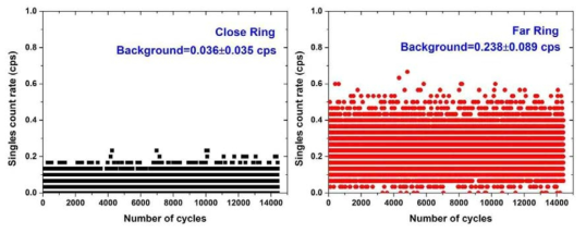5일간 측정한 내측 링(좌) 및 외측 링(우)의 중성자 배경준위 변화
