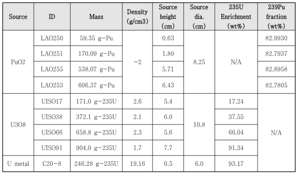 성능평가에 활용한 Pu 및 HEU 선원