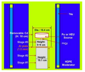 Pu 및 HEU 시료 측정 구조