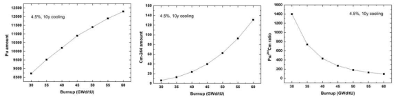 초기농축도 4.5wt% 및 냉각기간 10년인 경우 연소도 변화에 따른 Pu, 244Cm,Pu/244Cm 비율의 변화