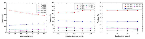 연소도, 초기농축도, 냉각기간에 따른 Pu 동위원소 변화