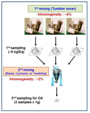 2단 균질화 및 시료채취방안