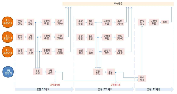 혼합 배치공정 운전 흐름 및 균질화분말 시료 채취 시점