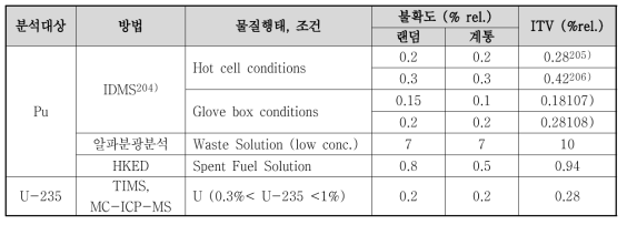 Pu 및 U-235 측정 ITV
